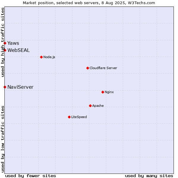 Market position of NaviServer vs. Yaws vs. WebSEAL