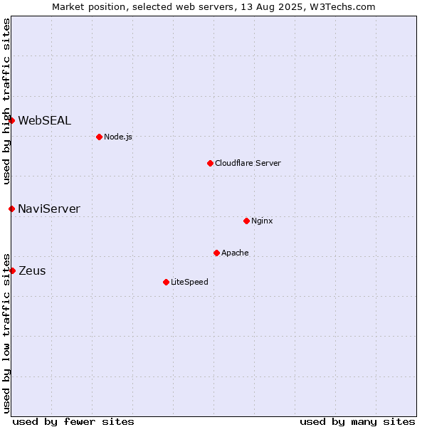 Market position of Zeus vs. NaviServer vs. WebSEAL