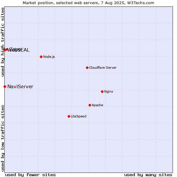 Market position of Zope vs. NaviServer vs. WebSEAL