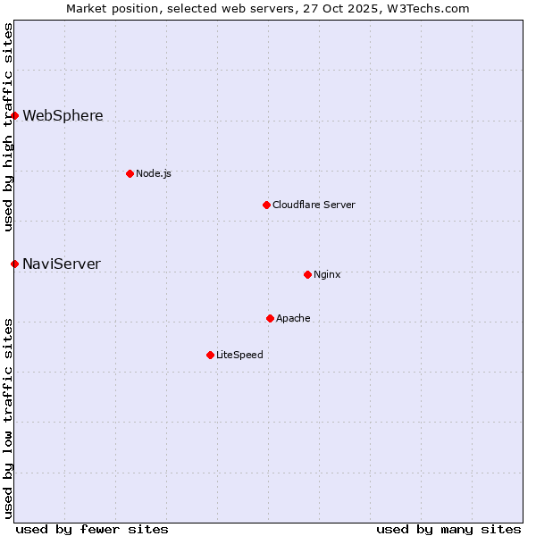 Market position of NaviServer vs. WebSphere