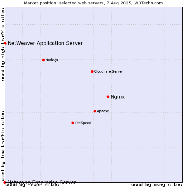 Market position of Nginx vs. NetWeaver Application Server vs. Netscape Enterprise Server