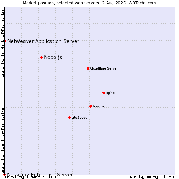 Market position of Node.js vs. NetWeaver Application Server vs. Netscape Enterprise Server