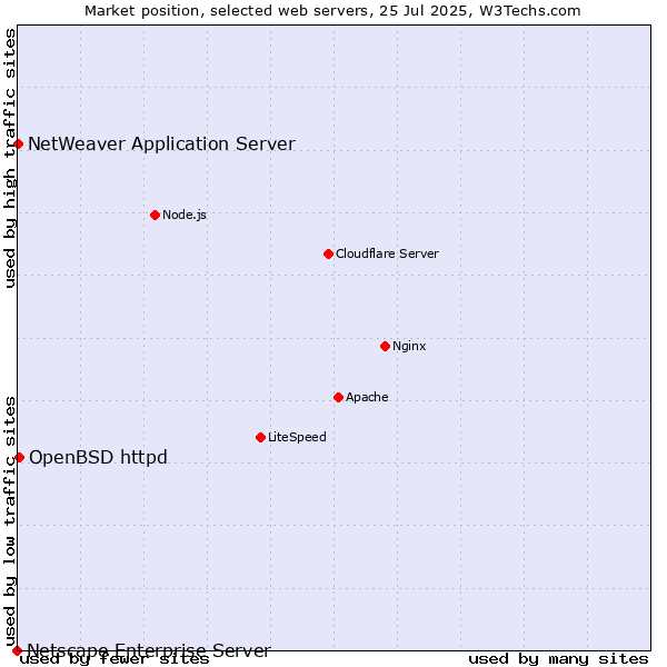 Market position of OpenBSD httpd vs. NetWeaver Application Server vs. Netscape Enterprise Server