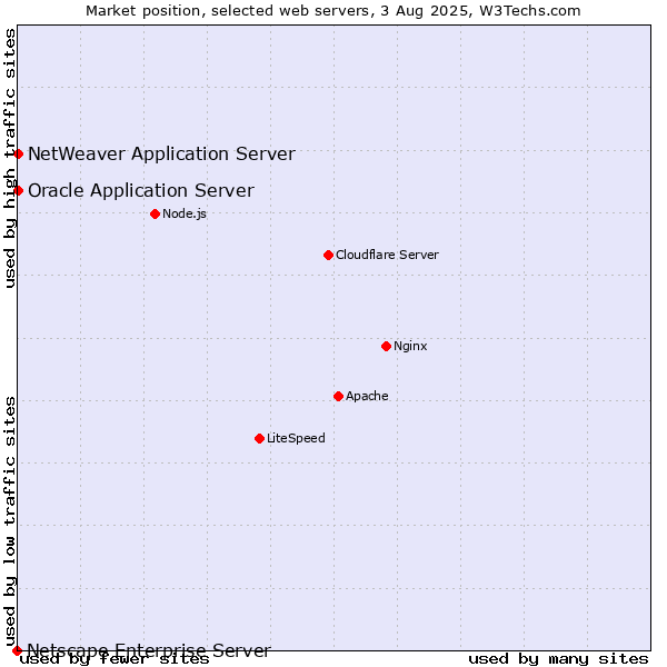 Market position of Oracle Application Server vs. NetWeaver Application Server vs. Netscape Enterprise Server