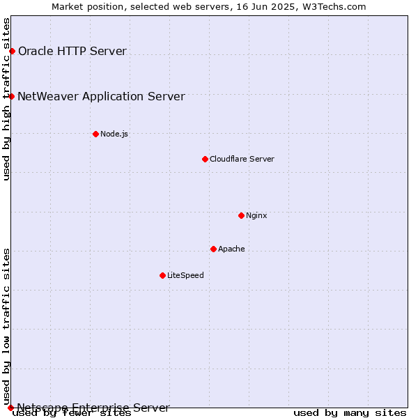 Market position of Oracle HTTP Server vs. NetWeaver Application Server vs. Netscape Enterprise Server