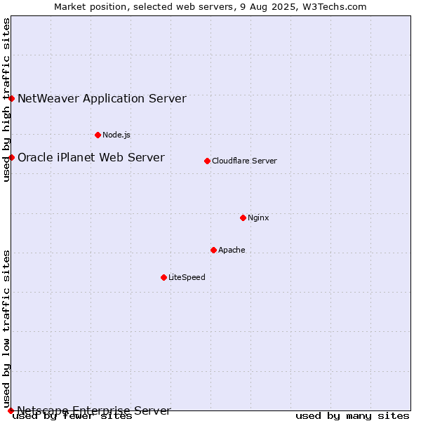 Market position of NetWeaver Application Server vs. Oracle iPlanet Web Server vs. Netscape Enterprise Server