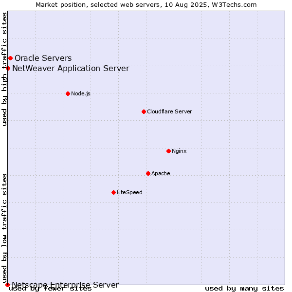 Market position of Oracle Servers vs. NetWeaver Application Server vs. Netscape Enterprise Server