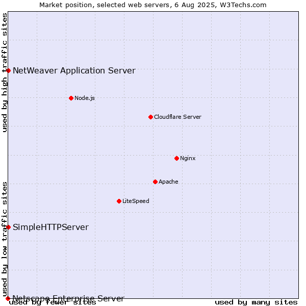 Market position of NetWeaver Application Server vs. SimpleHTTPServer vs. Netscape Enterprise Server