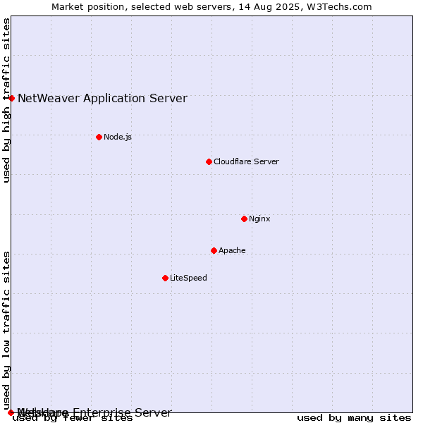 Market position of NetWeaver Application Server vs. Netscape Enterprise Server vs. WebHare