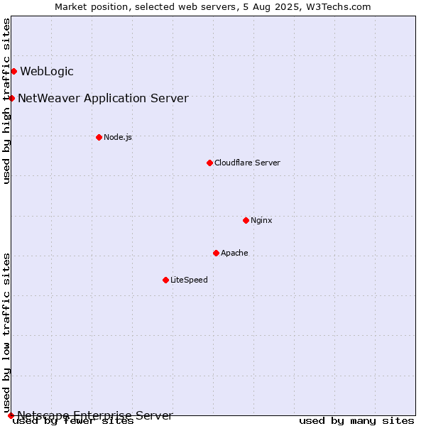 Market position of WebLogic vs. NetWeaver Application Server vs. Netscape Enterprise Server