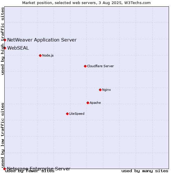 Market position of NetWeaver Application Server vs. WebSEAL vs. Netscape Enterprise Server