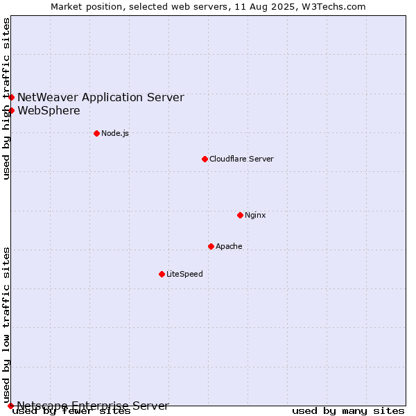 Market position of NetWeaver Application Server vs. WebSphere vs. Netscape Enterprise Server