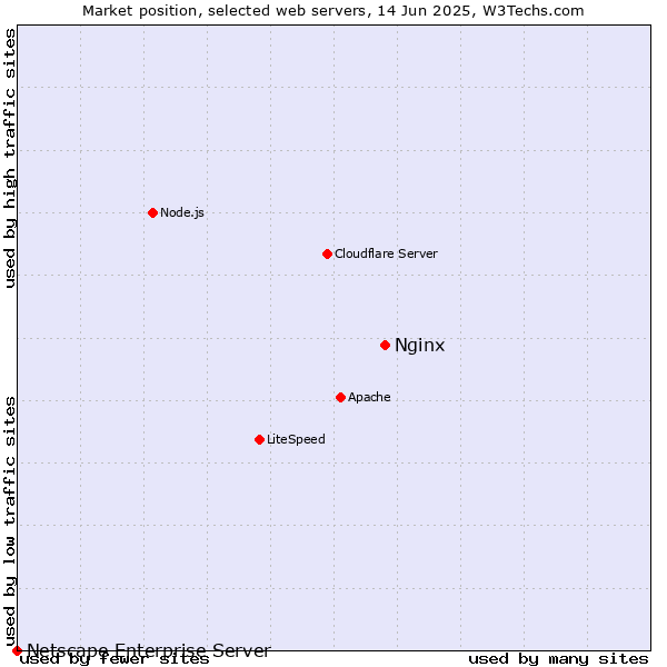 Market position of Nginx vs. Netscape Enterprise Server