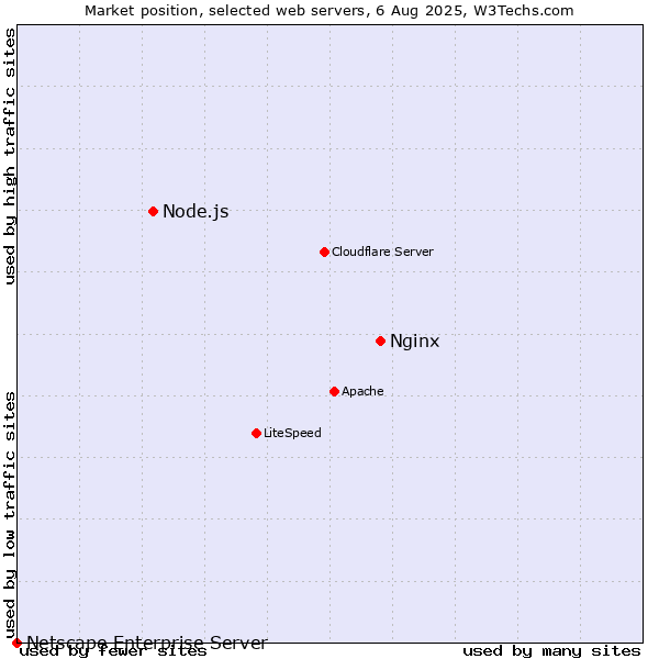 Market position of Nginx vs. Node.js vs. Netscape Enterprise Server