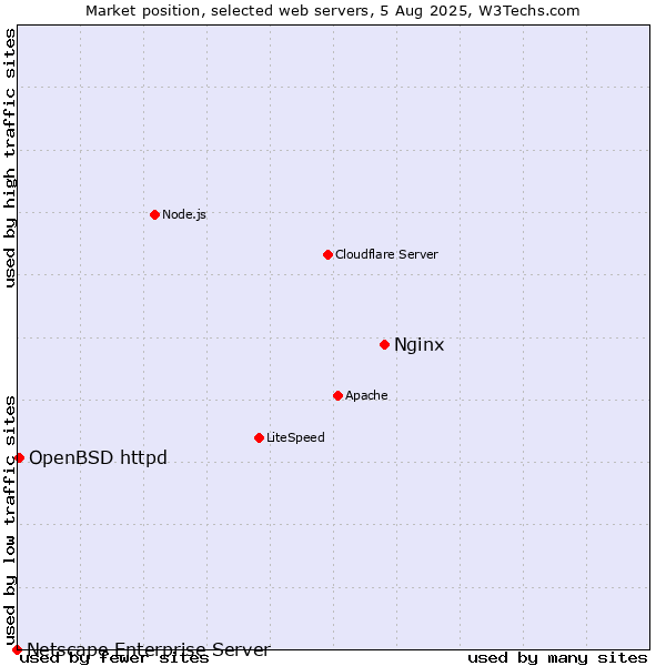 Market position of Nginx vs. OpenBSD httpd vs. Netscape Enterprise Server