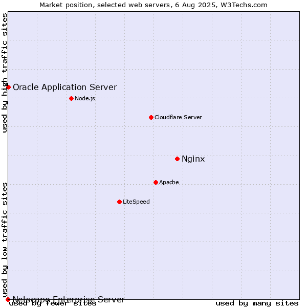 Market position of Nginx vs. Oracle Application Server vs. Netscape Enterprise Server