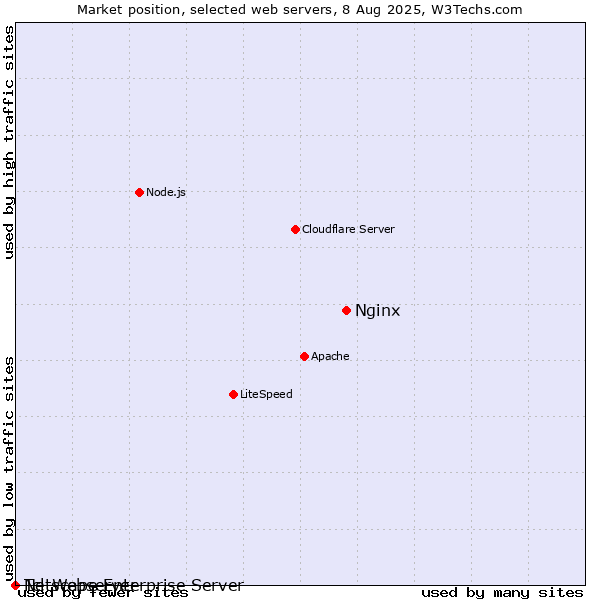Market position of Nginx vs. Netscape Enterprise Server vs. Tcl-Webserver