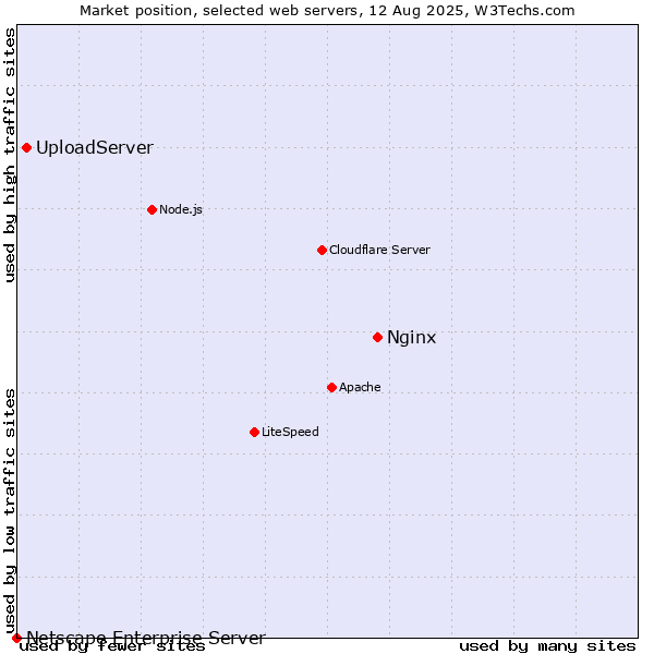 Market position of Nginx vs. UploadServer vs. Netscape Enterprise Server