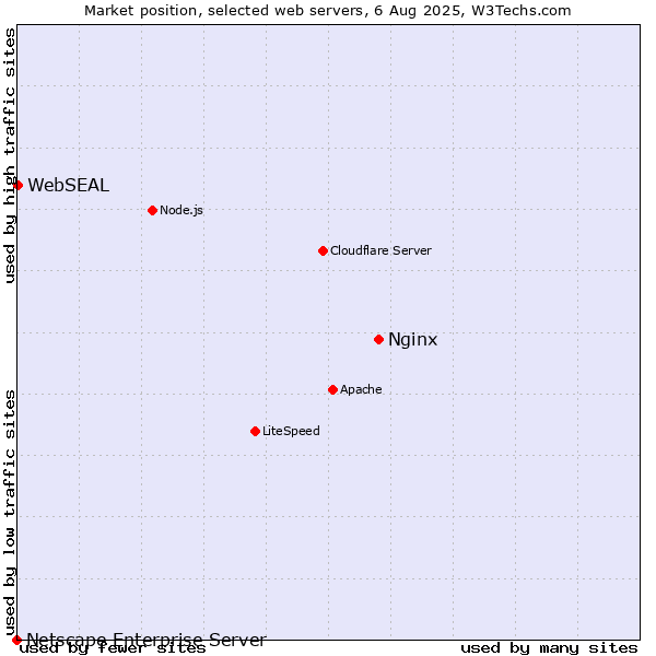 Market position of Nginx vs. WebSEAL vs. Netscape Enterprise Server