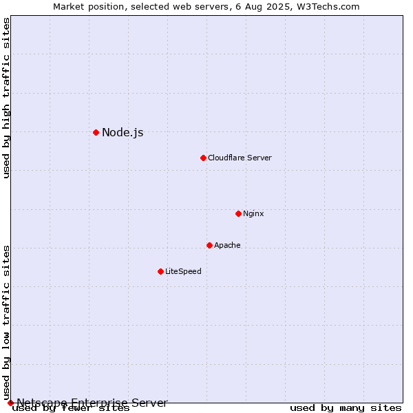 Market position of Node.js vs. Netscape Enterprise Server