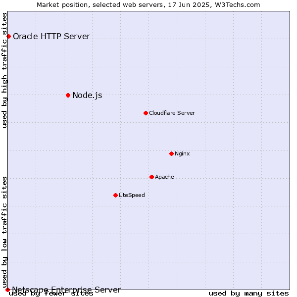 Market position of Node.js vs. Oracle HTTP Server vs. Netscape Enterprise Server