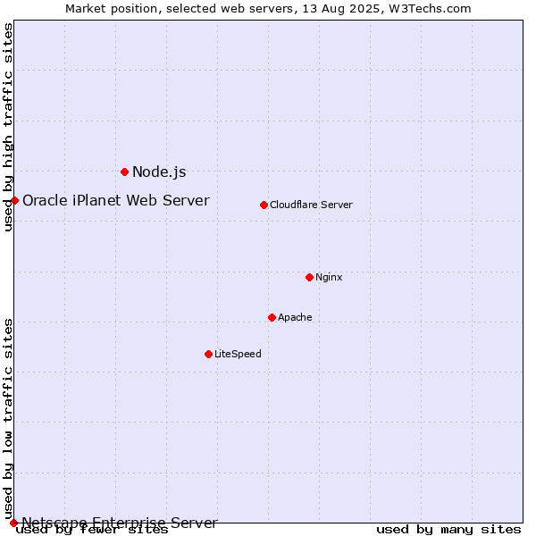 Market position of Node.js vs. Oracle iPlanet Web Server vs. Netscape Enterprise Server