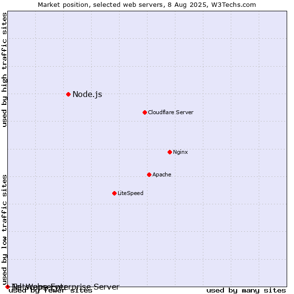 Market position of Node.js vs. Netscape Enterprise Server vs. Tcl-Webserver