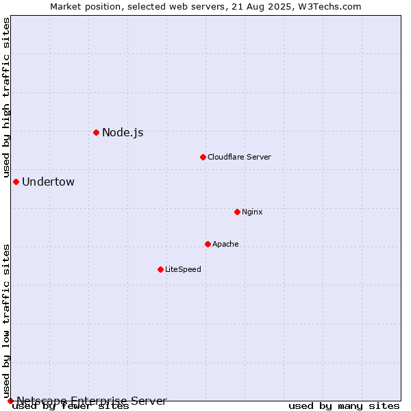 Market position of Node.js vs. Undertow vs. Netscape Enterprise Server