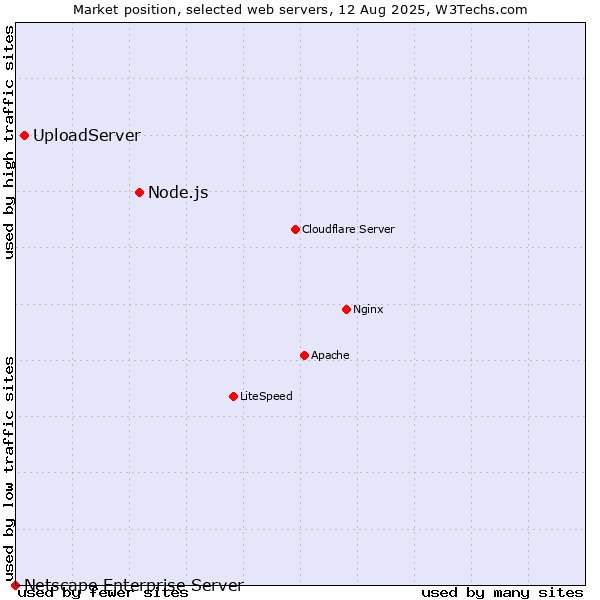 Market position of Node.js vs. UploadServer vs. Netscape Enterprise Server