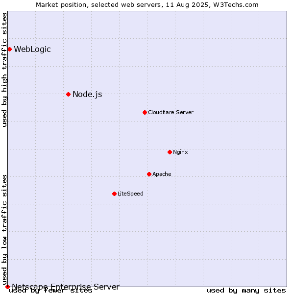 Market position of Node.js vs. WebLogic vs. Netscape Enterprise Server