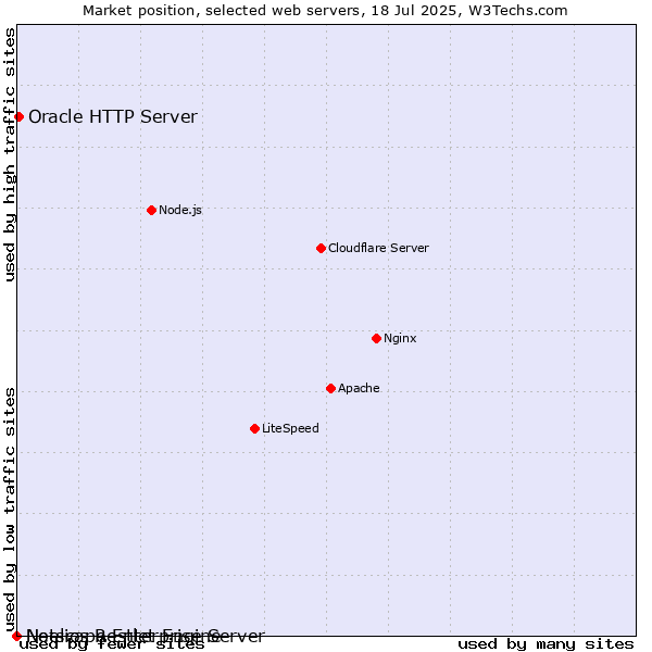 Market position of Oracle HTTP Server vs. Netscape Enterprise Server vs. Noelios Restlet Engine