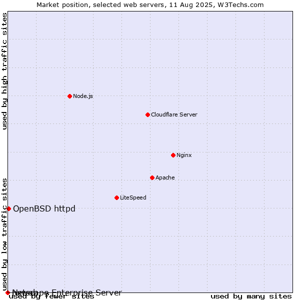 Market position of OpenBSD httpd vs. Netscape Enterprise Server vs. nxweb