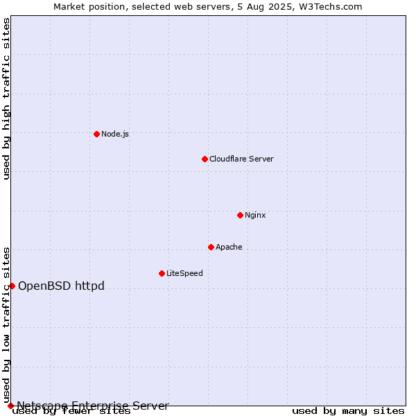 Market position of OpenBSD httpd vs. Netscape Enterprise Server