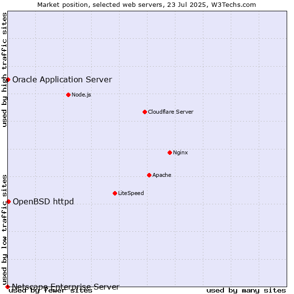 Market position of OpenBSD httpd vs. Oracle Application Server vs. Netscape Enterprise Server