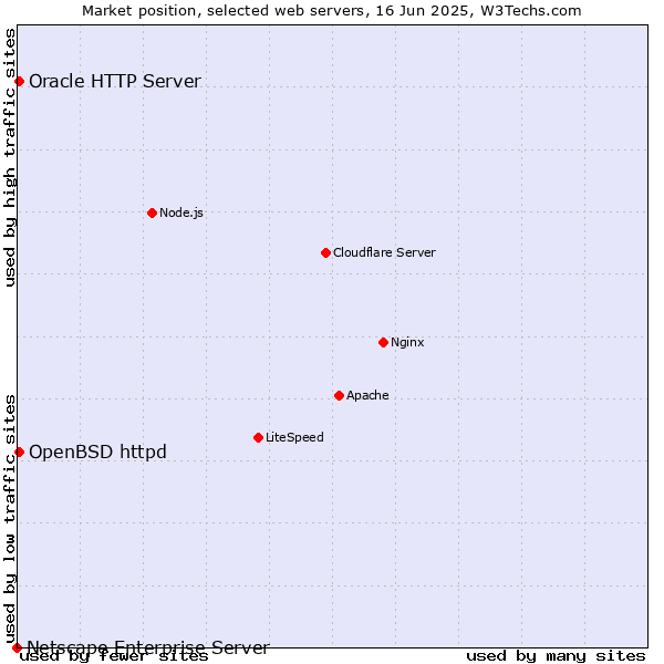 Market position of OpenBSD httpd vs. Oracle HTTP Server vs. Netscape Enterprise Server