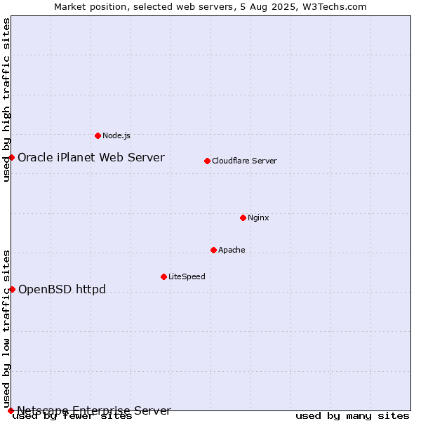 Market position of OpenBSD httpd vs. Oracle iPlanet Web Server vs. Netscape Enterprise Server