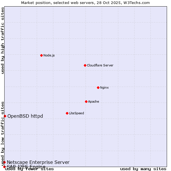 Market position of OpenBSD httpd vs. Netscape Enterprise Server vs. SAP J2EE Engine