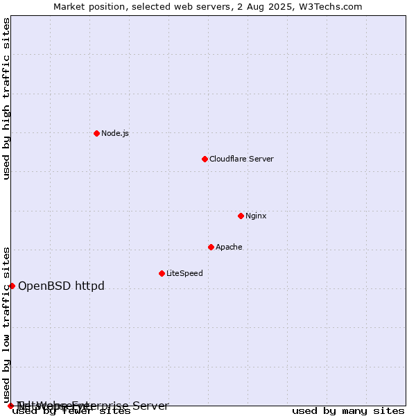 Market position of OpenBSD httpd vs. Netscape Enterprise Server vs. Tcl-Webserver
