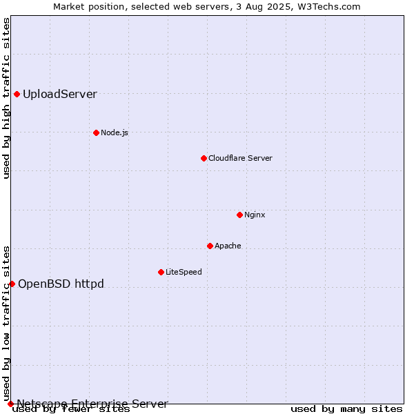 Market position of UploadServer vs. OpenBSD httpd vs. Netscape Enterprise Server