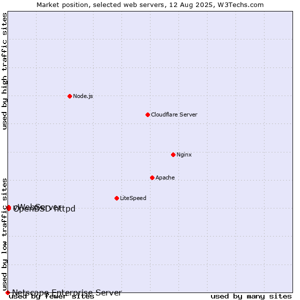 Market position of OpenBSD httpd vs. vWebServer vs. Netscape Enterprise Server