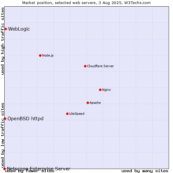 Market position of WebLogic vs. OpenBSD httpd vs. Netscape Enterprise Server
