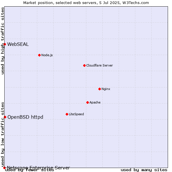 Market position of OpenBSD httpd vs. WebSEAL vs. Netscape Enterprise Server