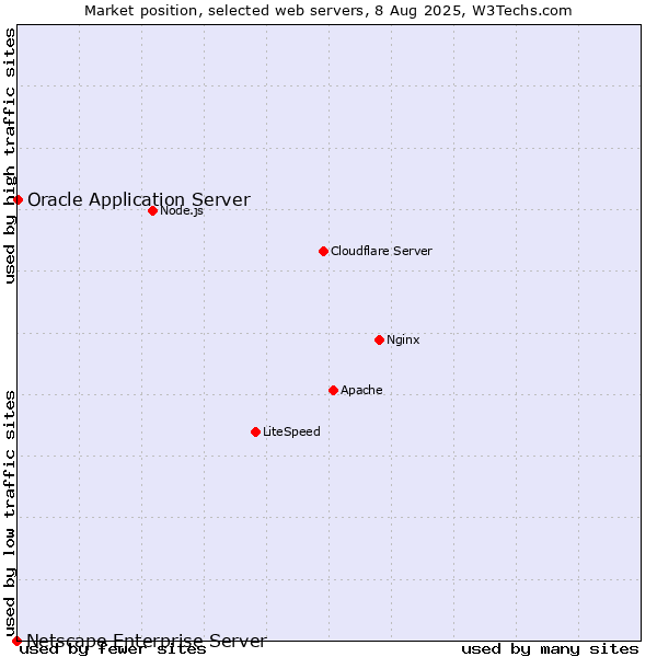 Market position of Oracle Application Server vs. Netscape Enterprise Server