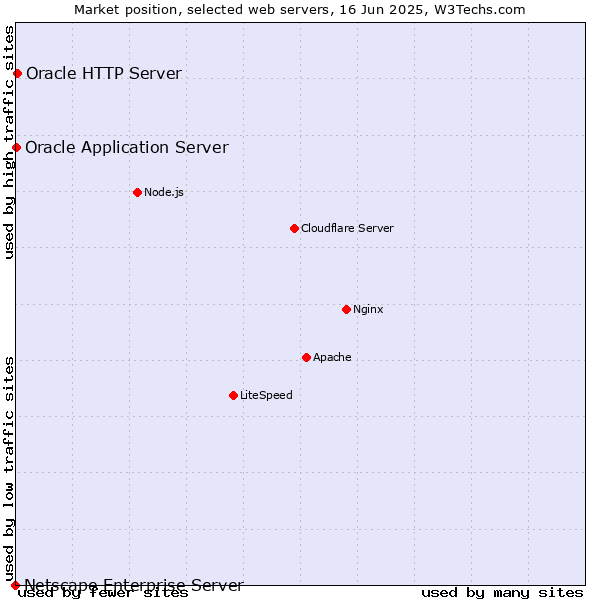 Market position of Oracle HTTP Server vs. Oracle Application Server vs. Netscape Enterprise Server
