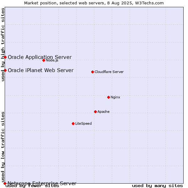 Market position of Oracle Application Server vs. Oracle iPlanet Web Server vs. Netscape Enterprise Server