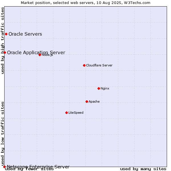 Market position of Oracle Servers vs. Oracle Application Server vs. Netscape Enterprise Server