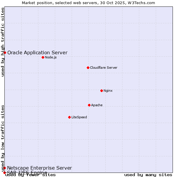 Market position of Oracle Application Server vs. Netscape Enterprise Server vs. SAP J2EE Engine