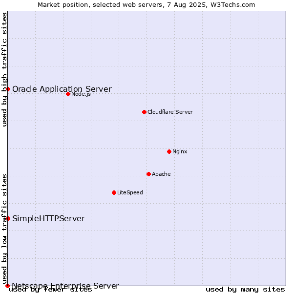 Market position of Oracle Application Server vs. SimpleHTTPServer vs. Netscape Enterprise Server