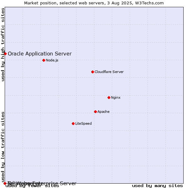 Market position of Oracle Application Server vs. Netscape Enterprise Server vs. Tcl-Webserver
