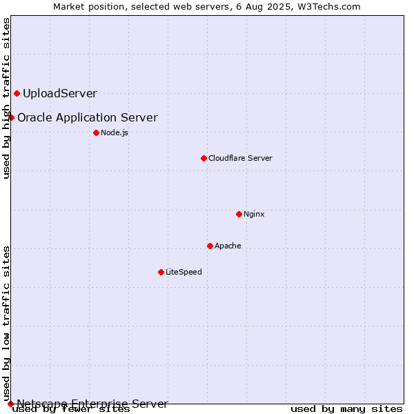 Market position of UploadServer vs. Oracle Application Server vs. Netscape Enterprise Server